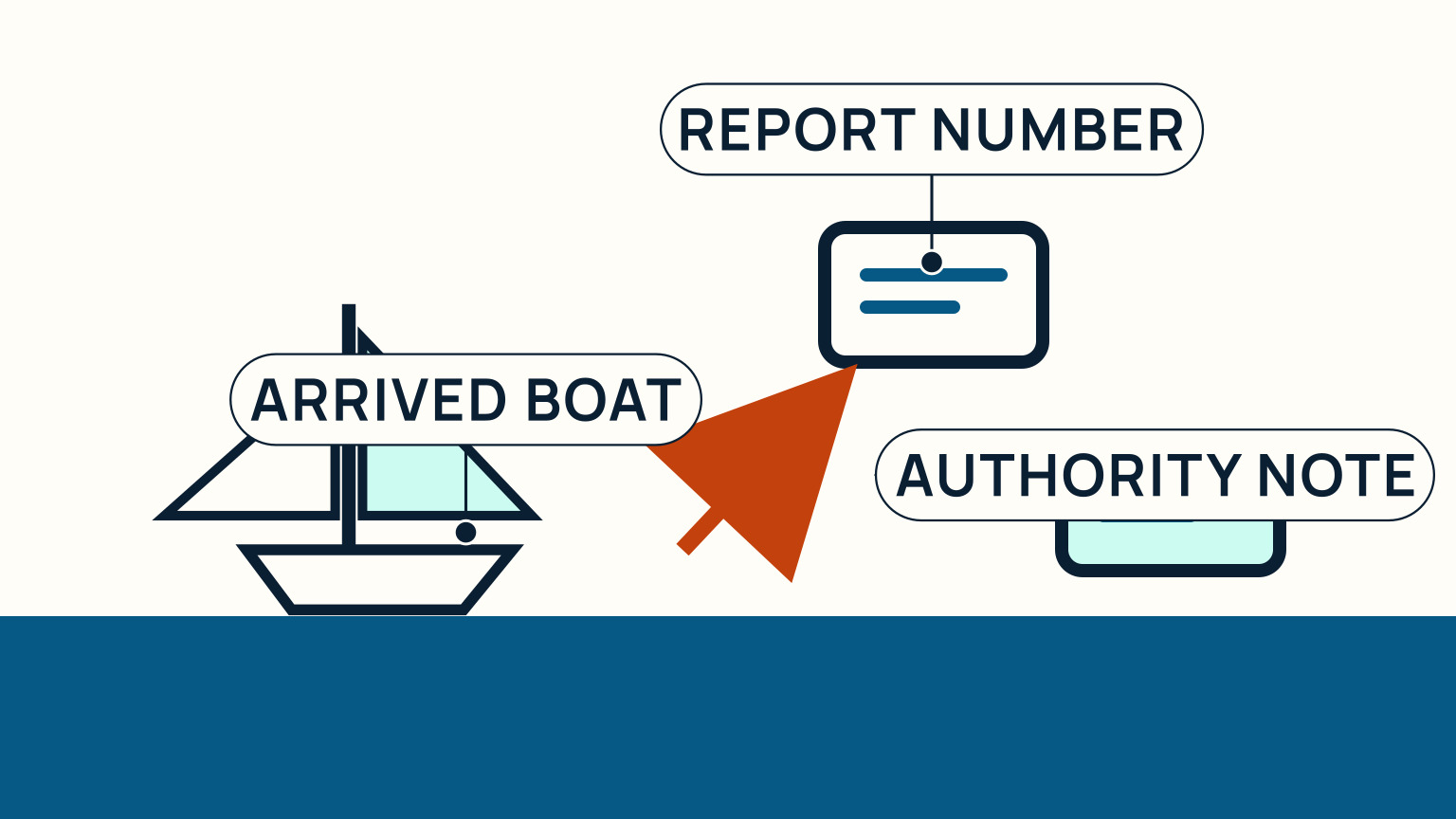 An arrived boat points to a report-number card and an authority-note card