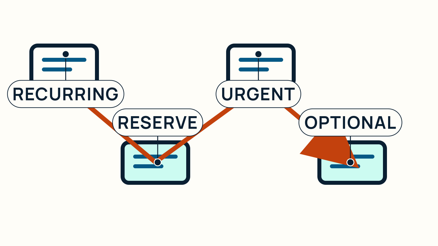 A cost-map scene separates recurring boat costs, reserve funds, urgent repairs, and optional improvements