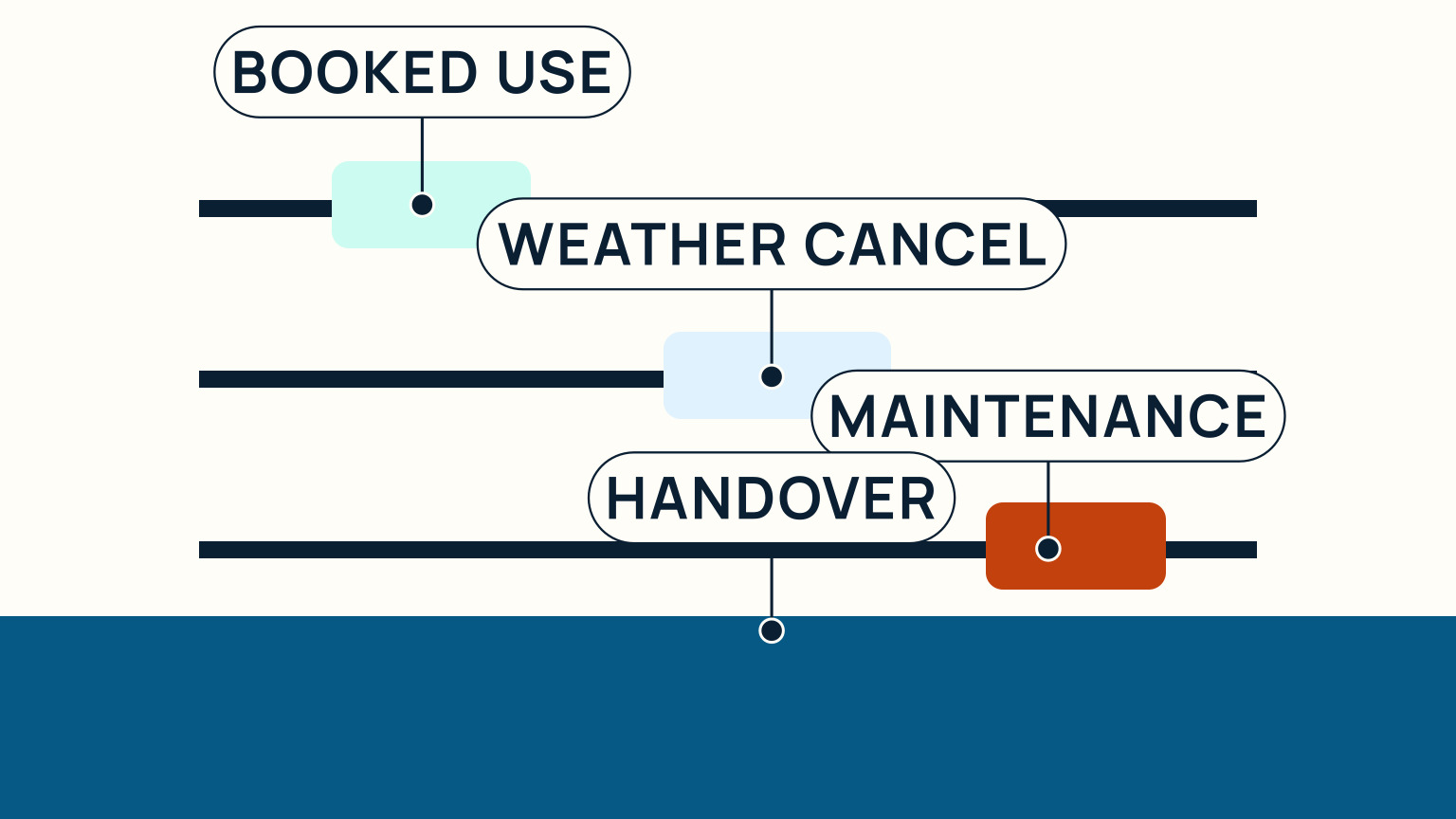 A shared-calendar scene shows booked use, weather cancellation, handover notes, and maintenance time as separate entries