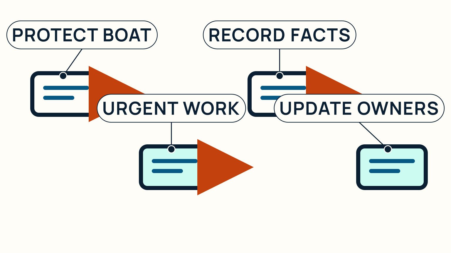 An emergency-authority scene shows immediate protection of the boat followed by a documented update to every co-owner