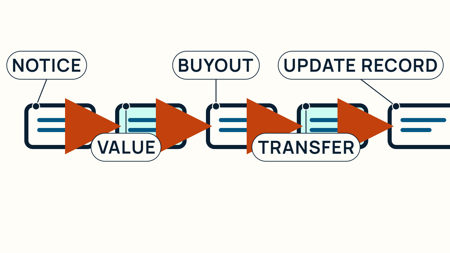 An exit-path scene shows notice, agreed valuation, remaining-owner option, transfer, and an updated vessel record