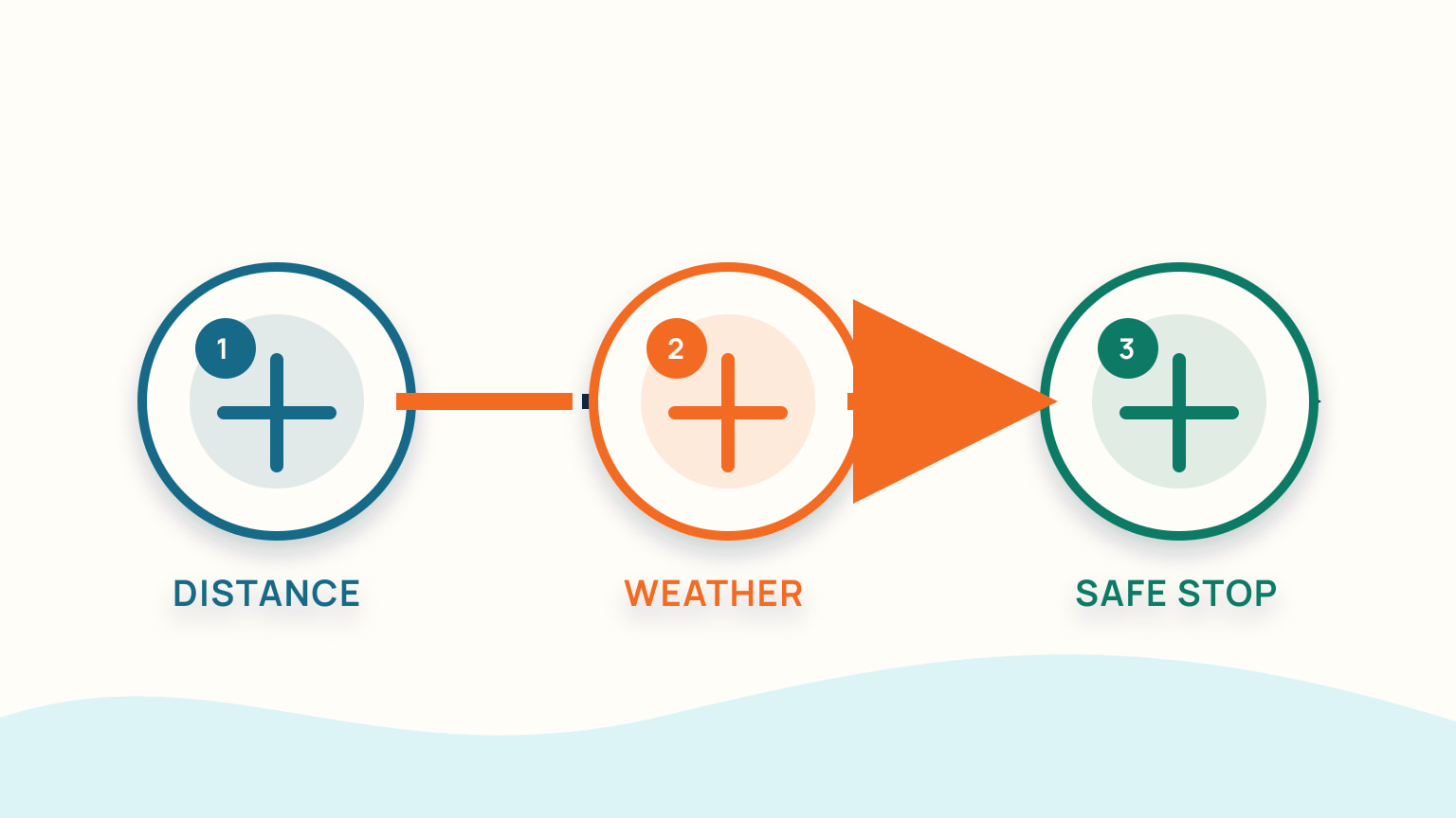 A route line connects distance, changing weather and a safe stopping place