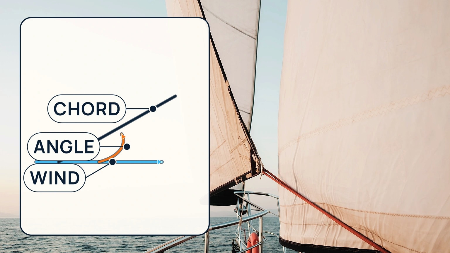 A sail diagram marks the chord, apparent-wind direction, and angle between them