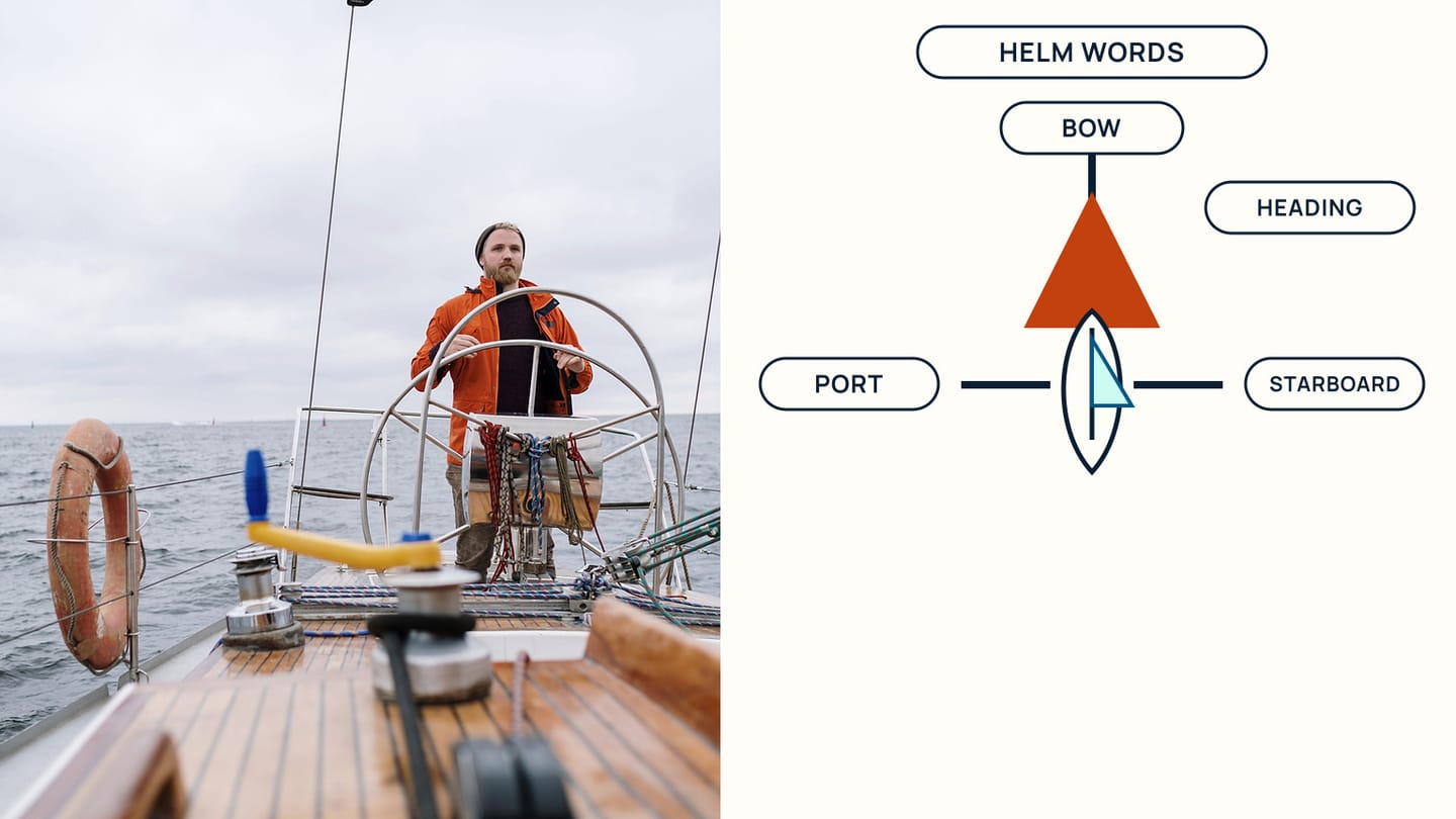A sailor at a wheel beside an overhead boat diagram with a marked bow, labelled port and starboard sides, and a line ahead labelled HEADING
