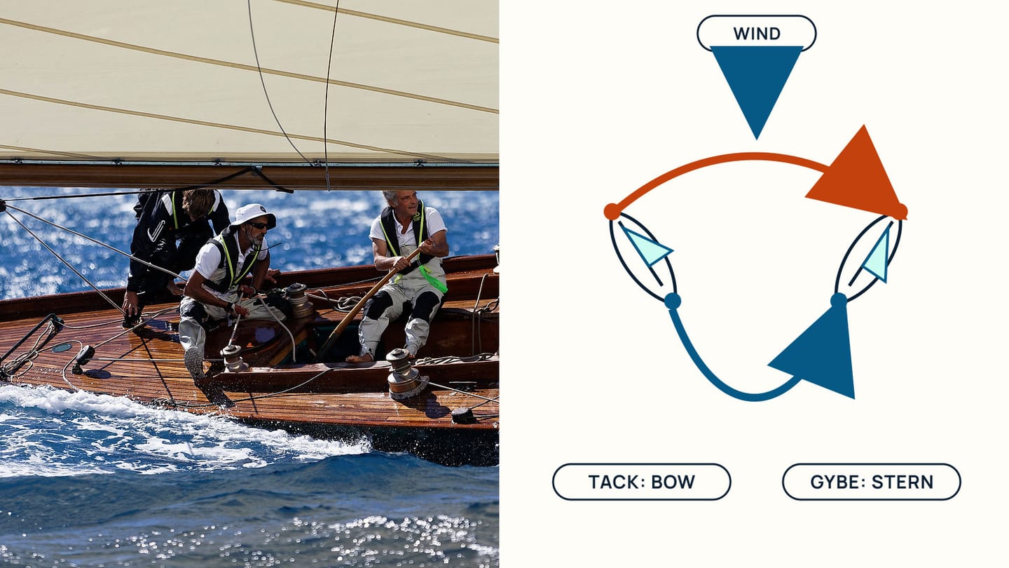 A racing crew beside a wind panel with curved boat paths labelled TACK: BOW and GYBE: STERN