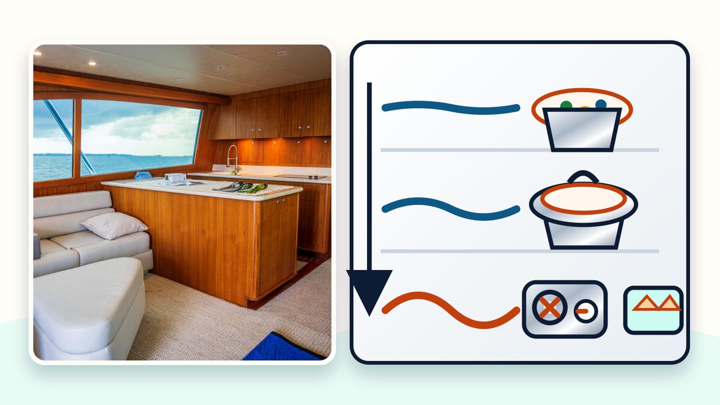 Boat galley beside choices that progress from a pan to a lidded simple meal and then pausing hot cooking as waves rise