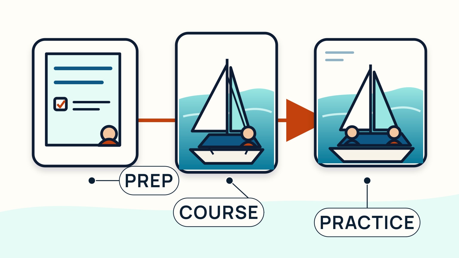 Budget divided into preparation, practical course, and affordable repeat practice rather than boat ownership
