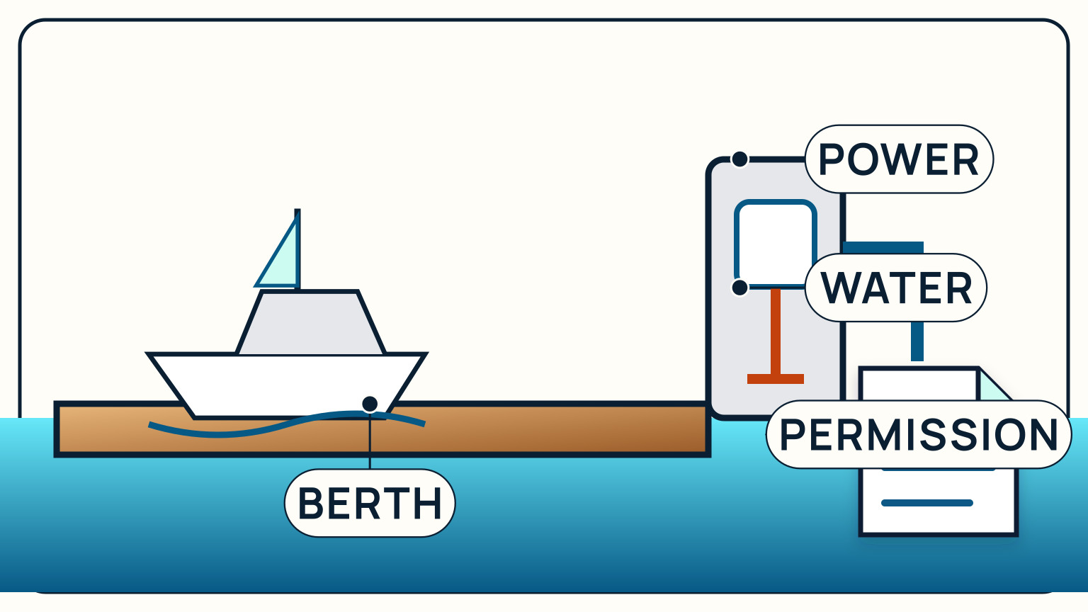 A sailboat berth beside a dock pedestal, water tap, and permission document