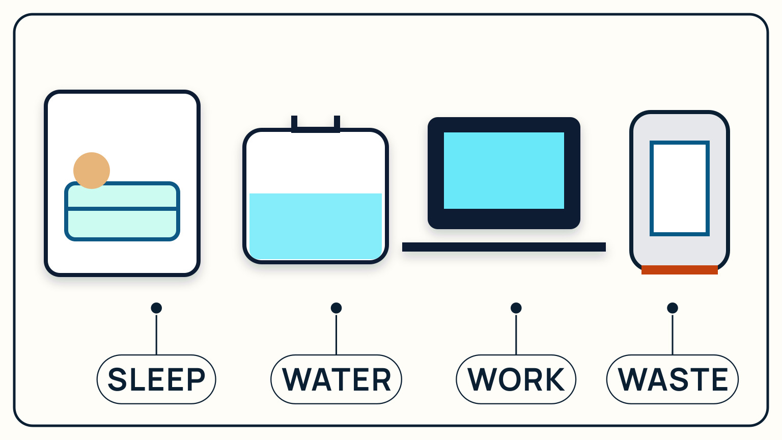 Four trial-living checks show a berth, water tank, work screen, and waste container