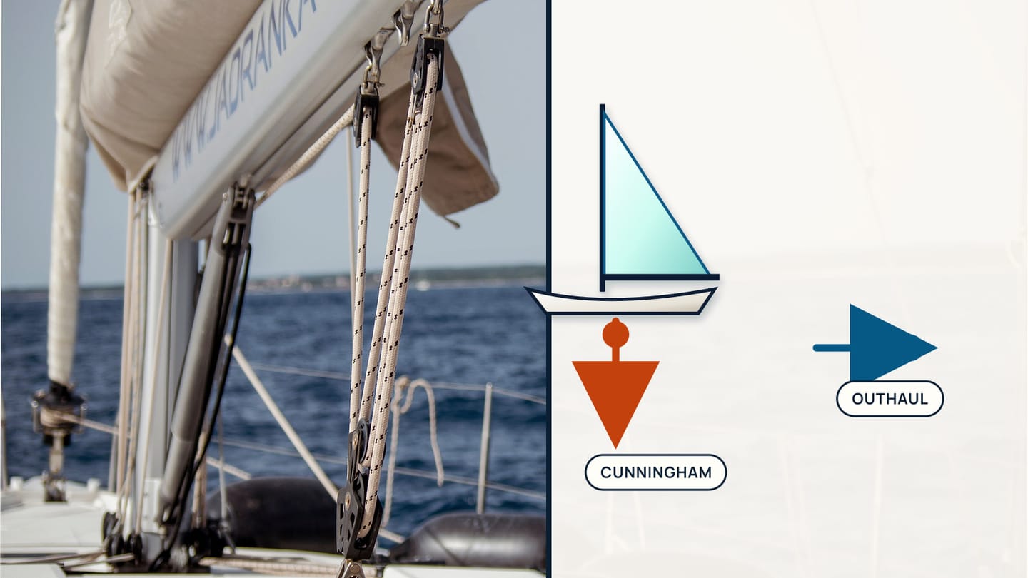 Boom-rigging photograph beside a sail cutaway with downward cunningham and aft-pointing outhaul arrows.