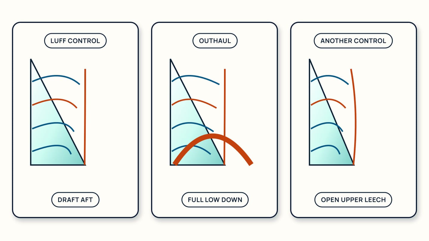 Three sail panels pair aft draft with luff control, lower fullness with outhaul, and an open upper leech with another control.