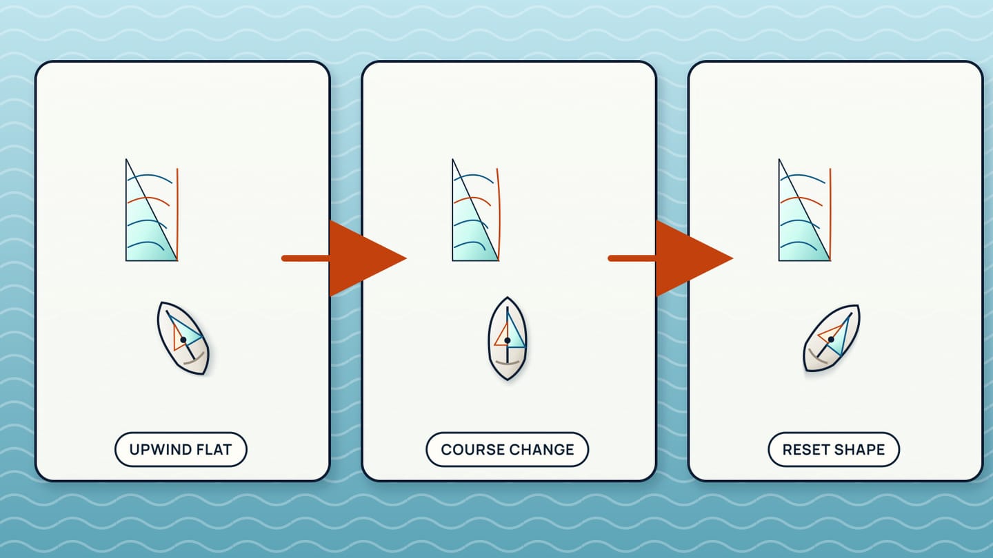 Three panels move from an upwind flat sail through a course change to a reset sail shape on a broader heading.