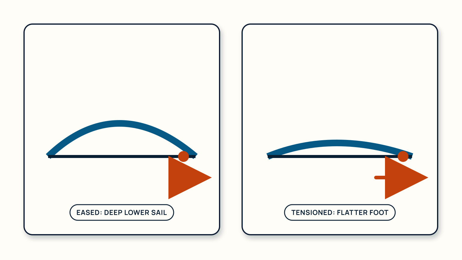 Two lower-sail cross-sections show a deep eased curve and a flatter tensioned curve above the boom.