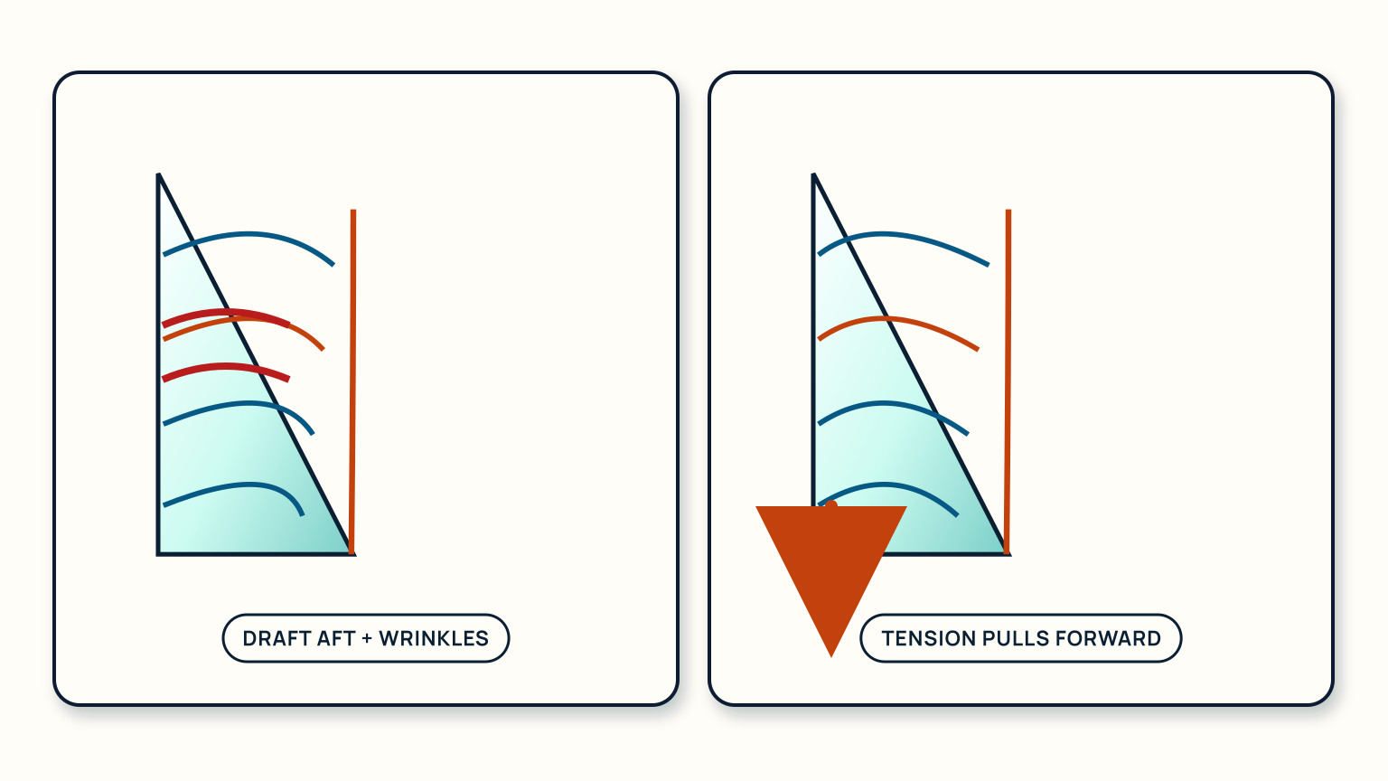 Two sail profiles compare aft draft with luff wrinkles against a smoother profile with a downward tension arrow.
