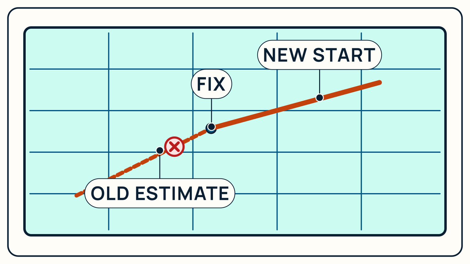 A navigation log where an observed fix starts the next dead-reckoning course line