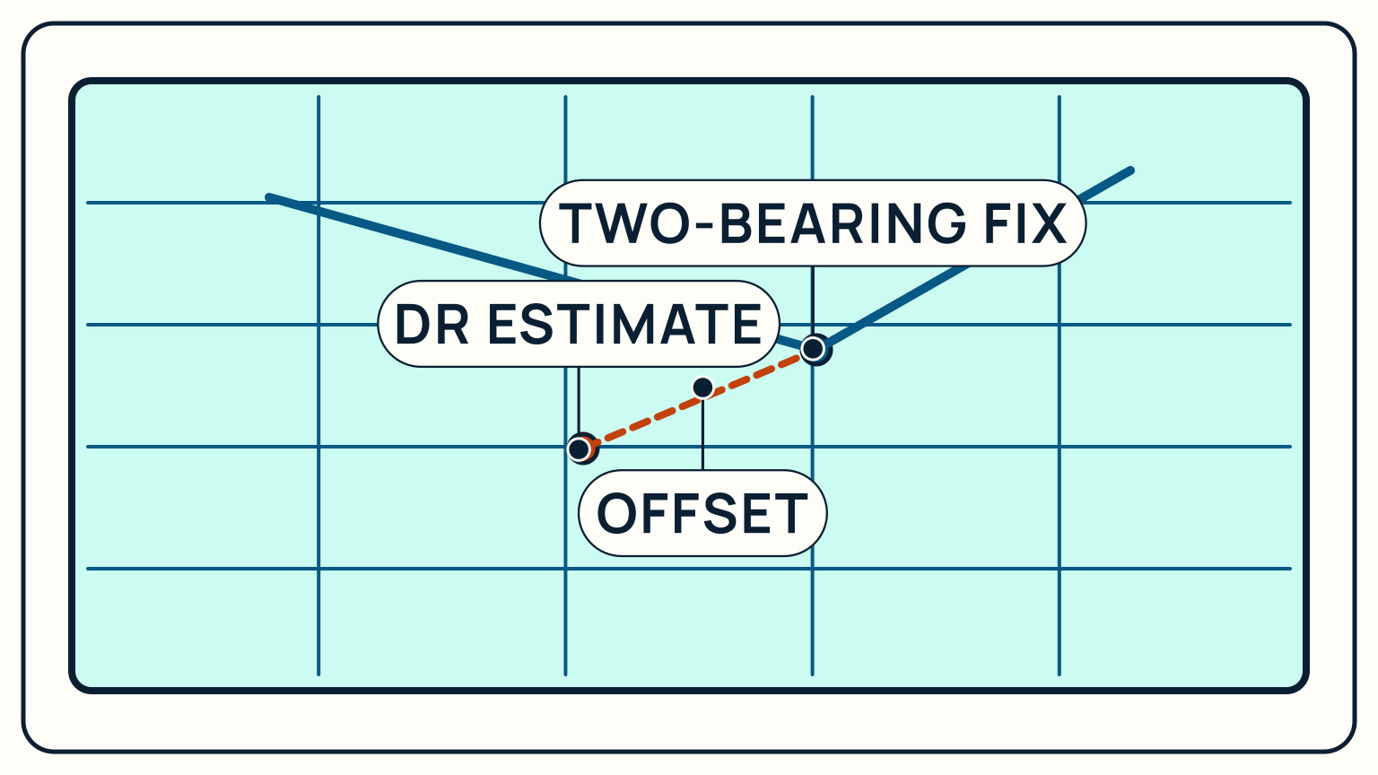 An estimated position compared with a separate two-bearing fix and the offset between them