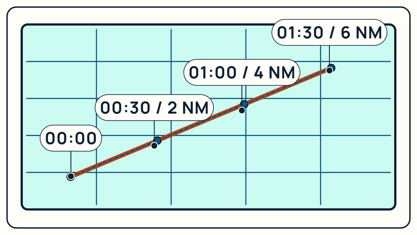 Equal thirty-minute marks spaced two nautical miles apart along a plotted course