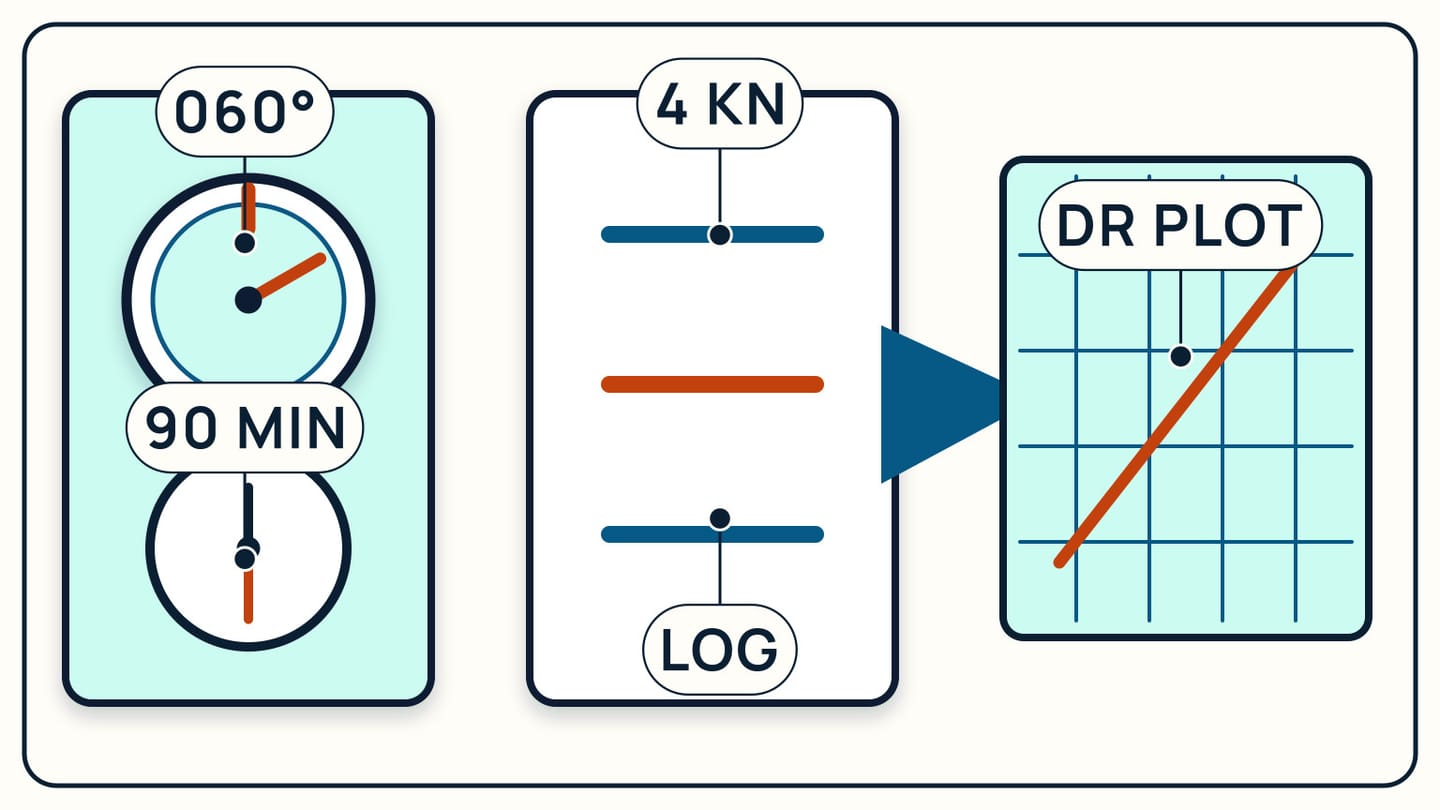 A compass course, four-knot speed, ninety-minute interval, and log feeding one plot