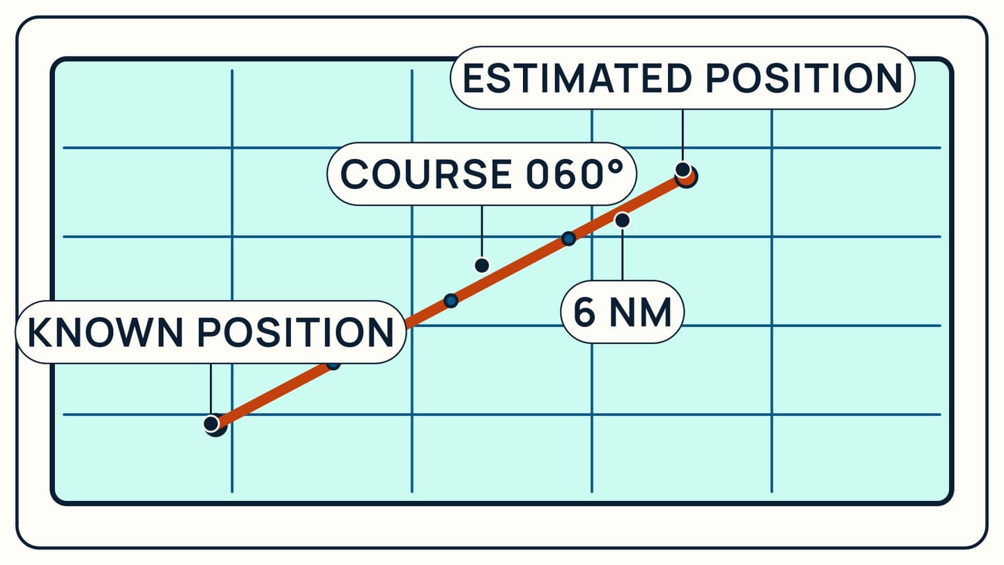 A known position advanced 6 nautical miles on course 060 degrees to an estimated position