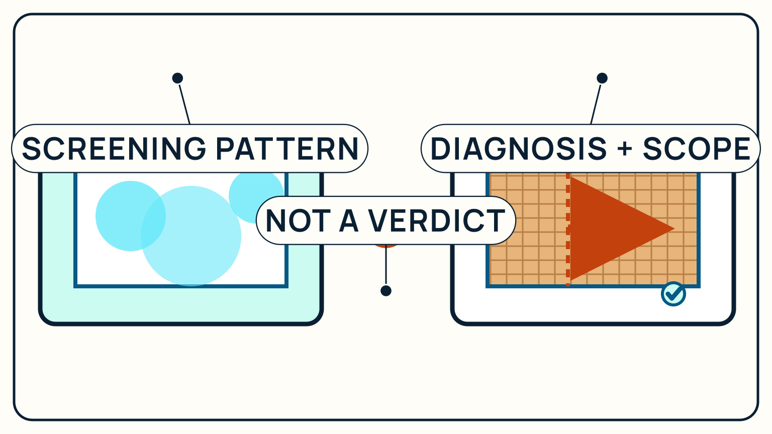 A moisture screening pattern is separated from a cutaway diagnosis and repair scope