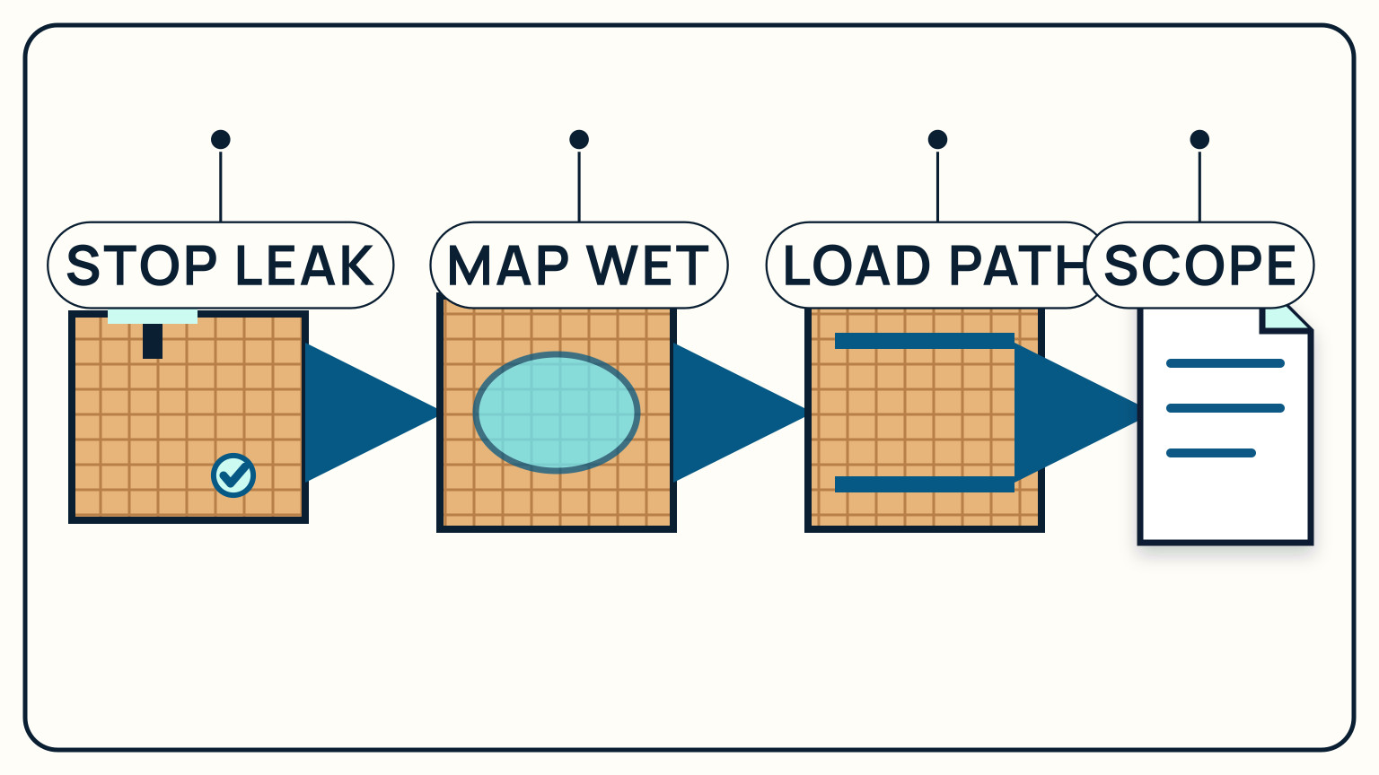 Stopping water entry leads to mapping wet core, defining the load path, and writing a repair scope