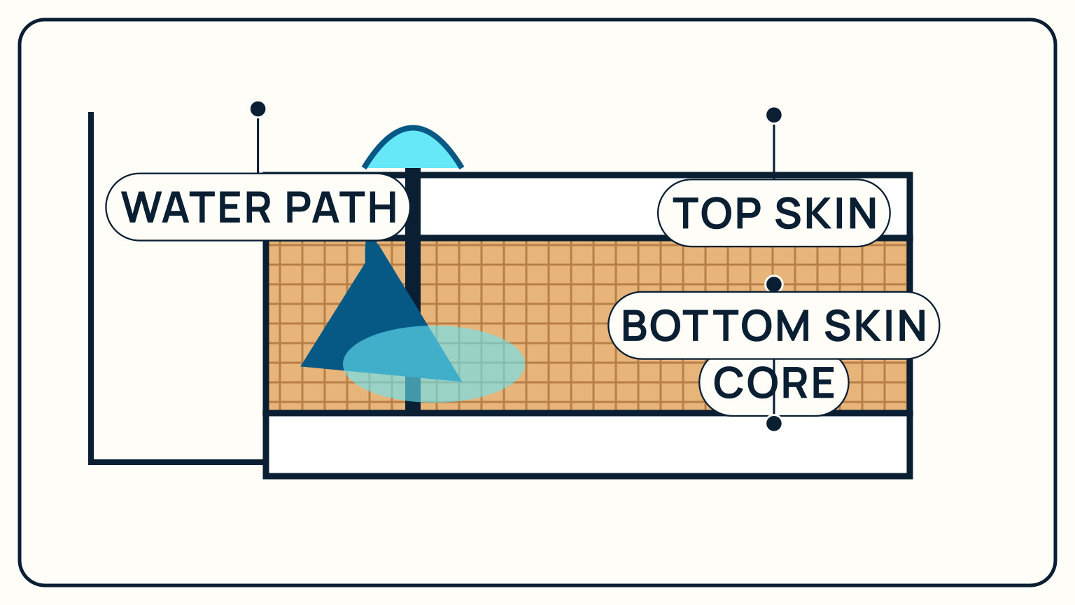 Water follows a fastener through the top skin into the core above the bottom skin