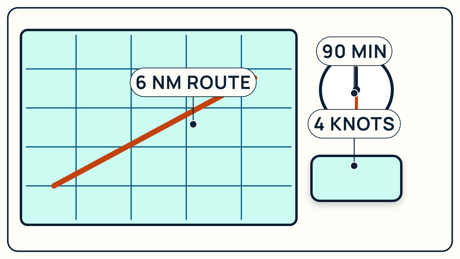 A chart route measured as six nautical miles beside a clock and four-knot speed display
