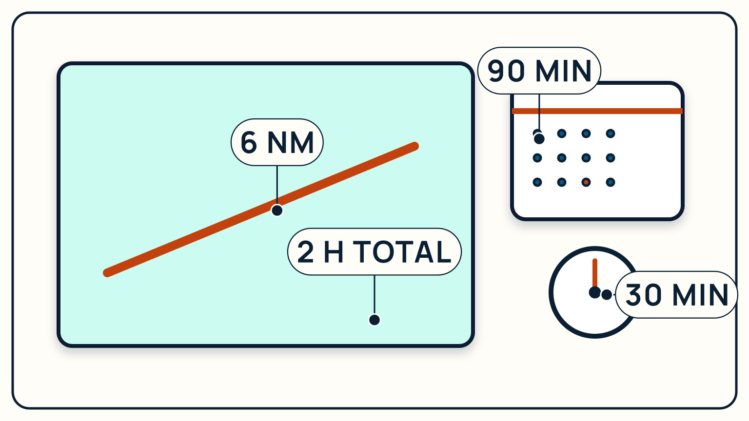 A six-nautical-mile voyage plan with ninety minutes underway and a thirty-minute margin