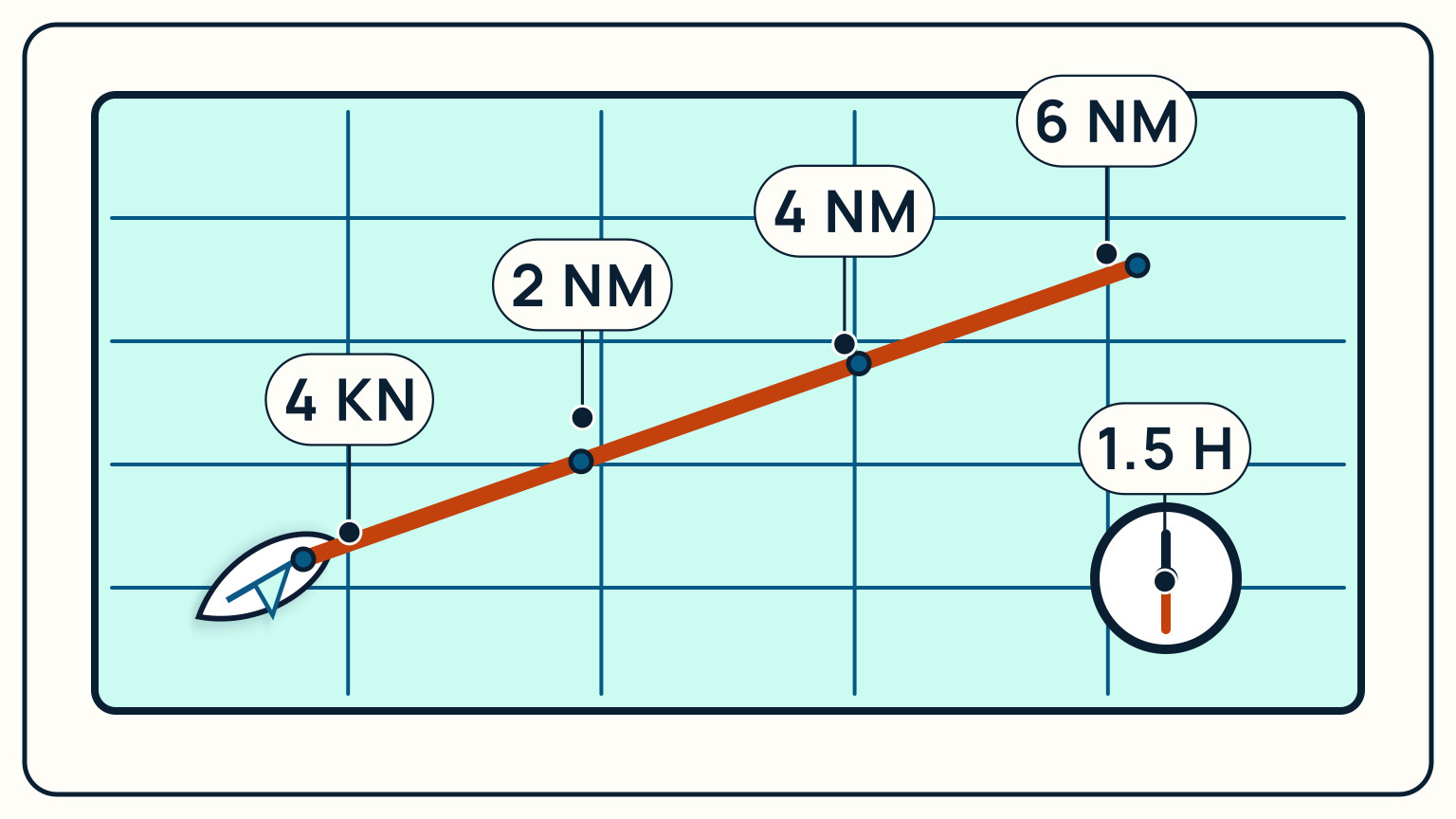 A four-knot boat covering six nautical miles in one and a half hours