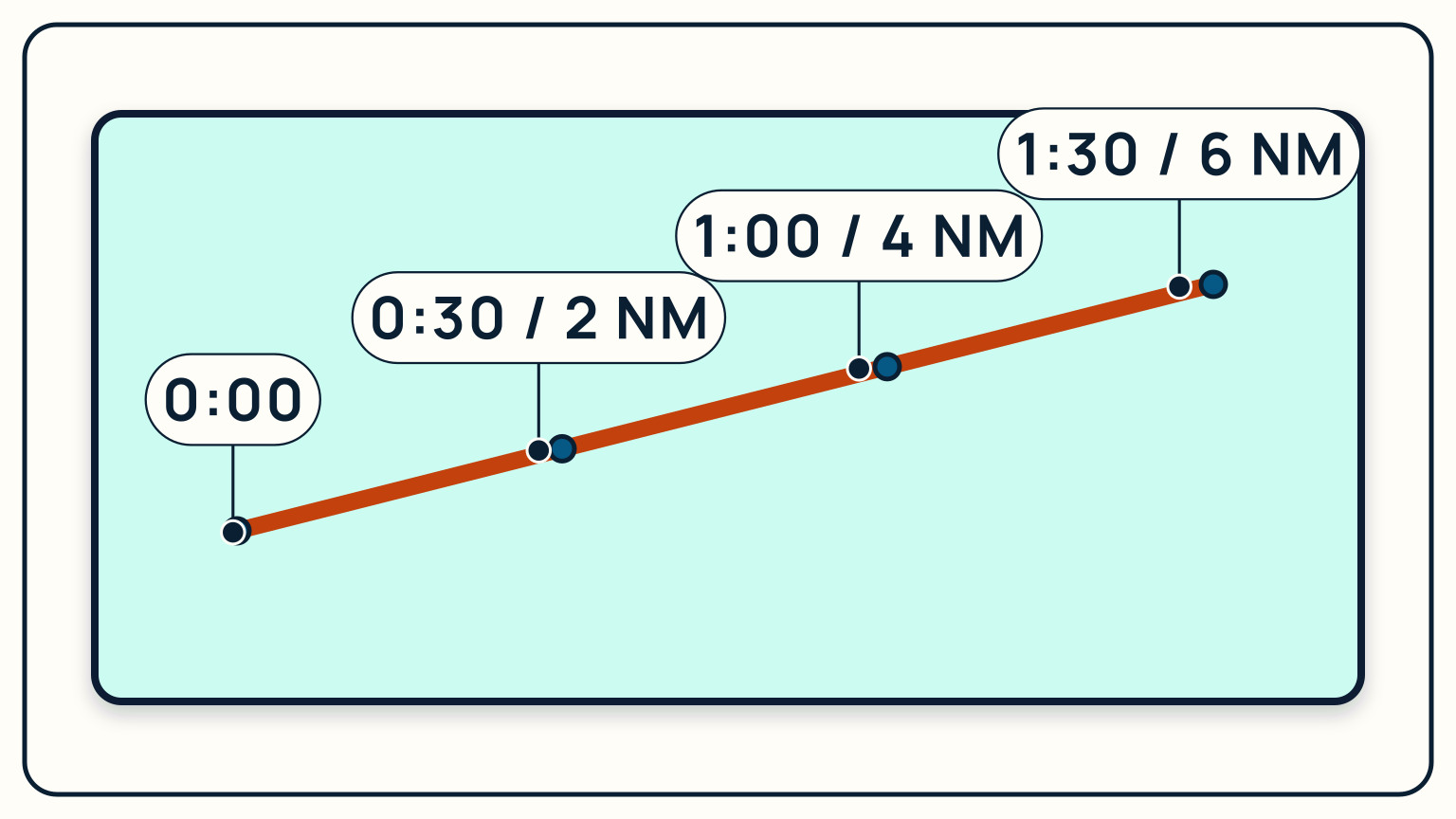 Three equal two-nautical-mile legs marked at thirty-minute intervals