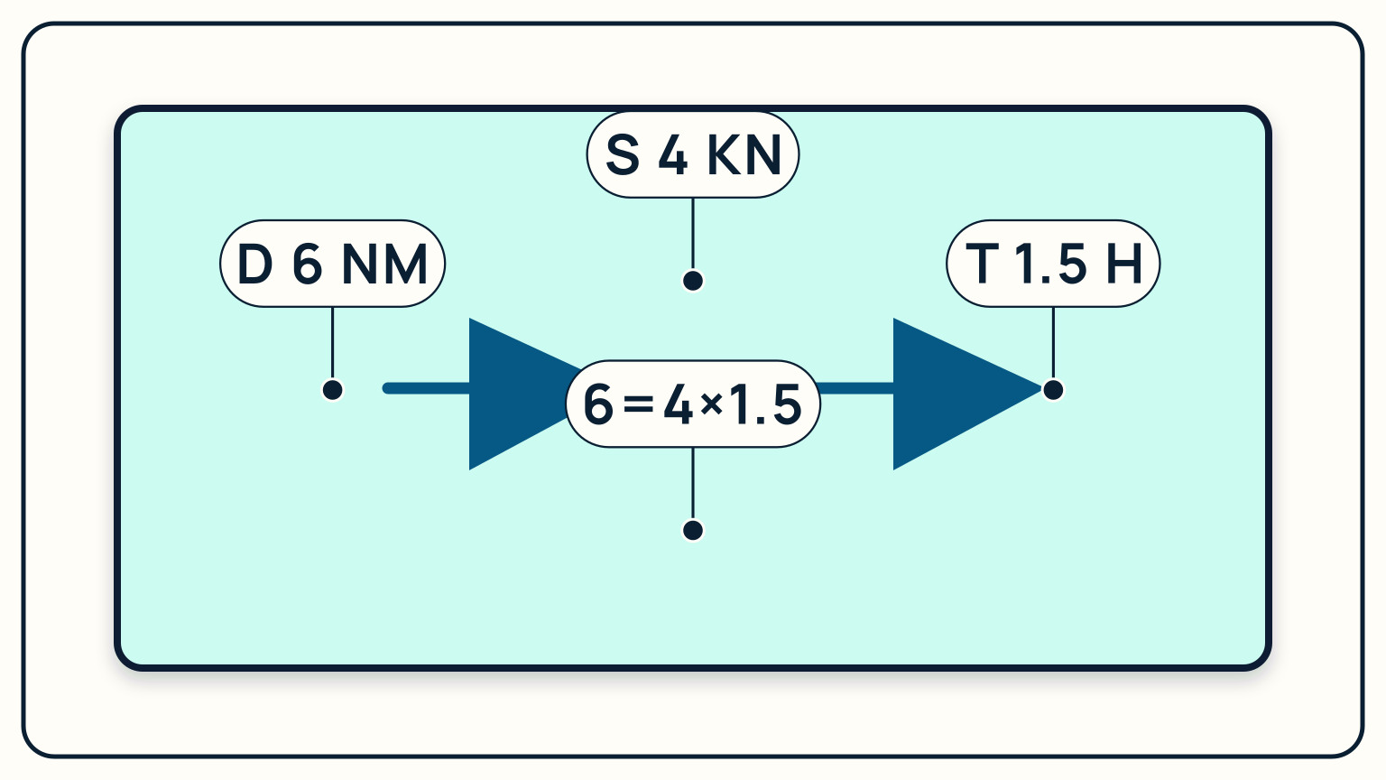 Distance equals speed multiplied by time with nautical miles, knots, and hours aligned
