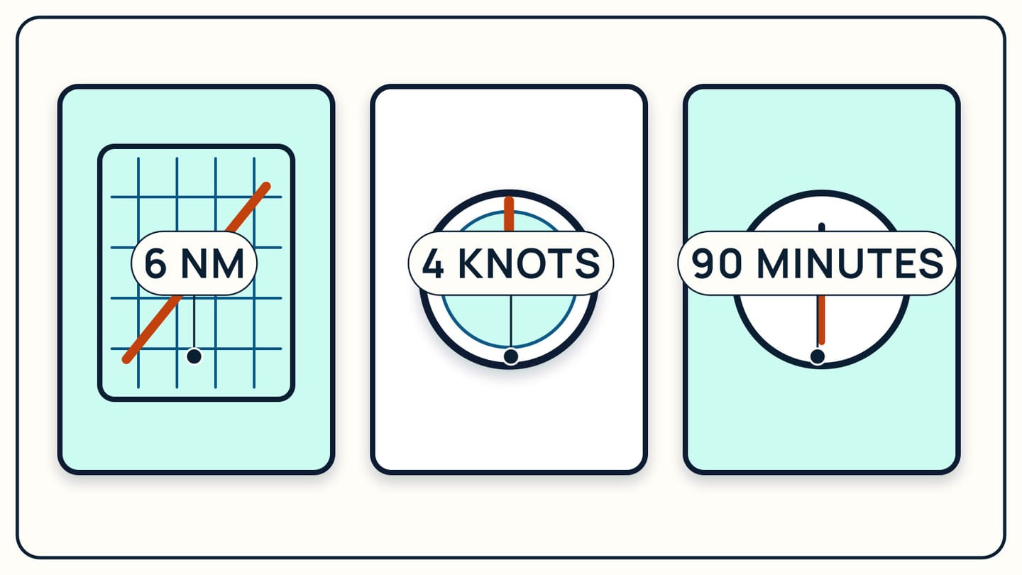 A six-nautical-mile route, four-knot speed, and ninety-minute travel time shown together