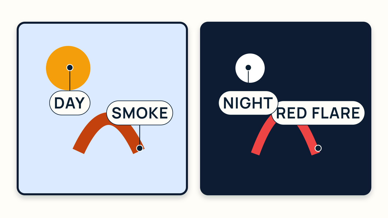 An orange daytime smoke signal and a red night flare shown side by side