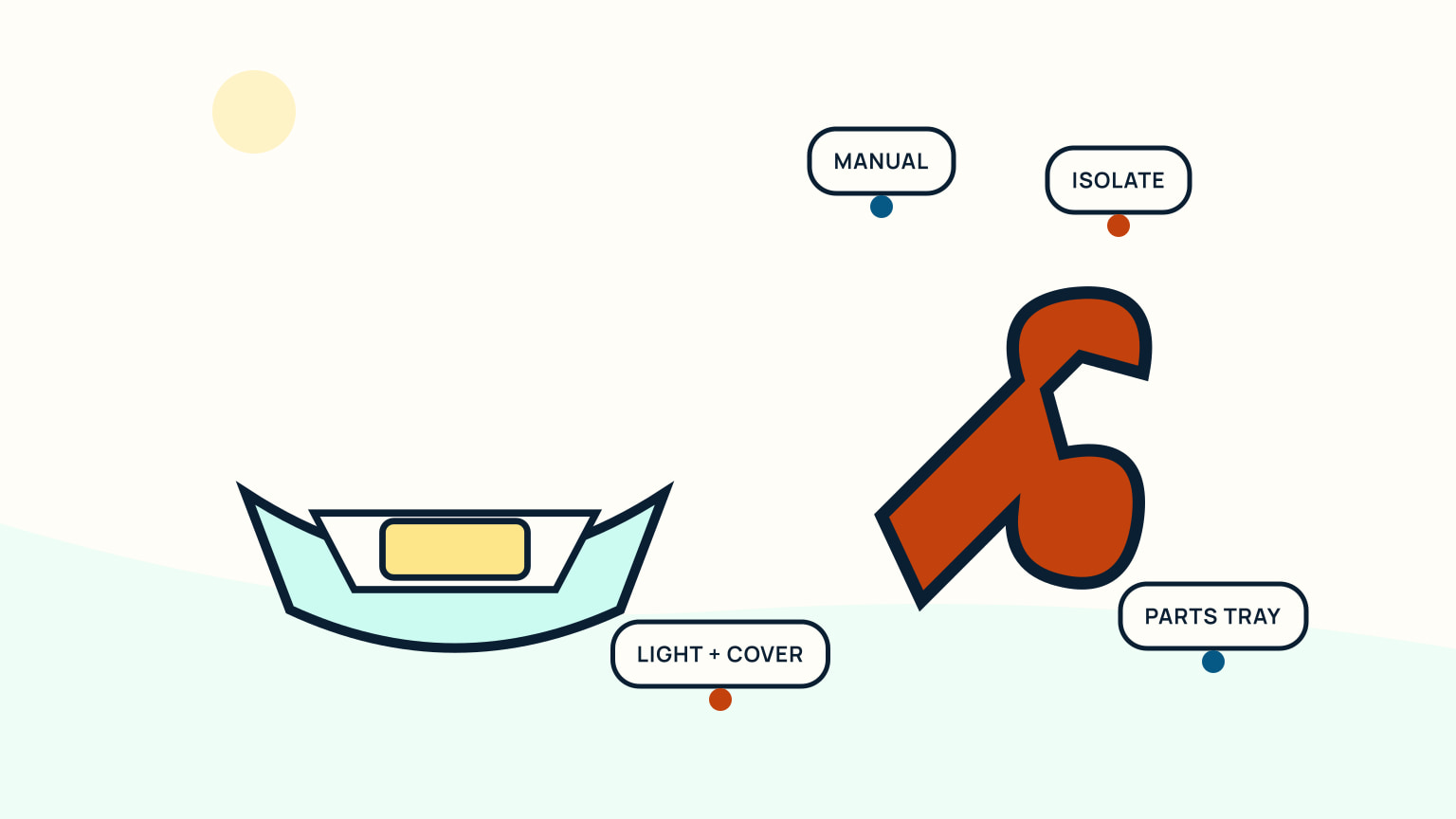 Sailboat cross-section and wrench surrounded by manual, isolation, light, cover, and parts-tray labels