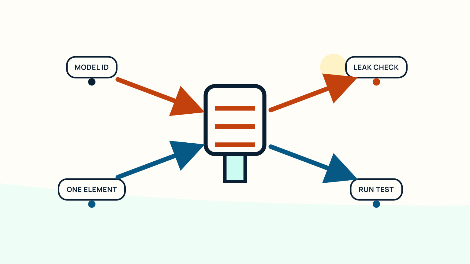 Filter shape with arrows from model ID and one element to leak check and run test