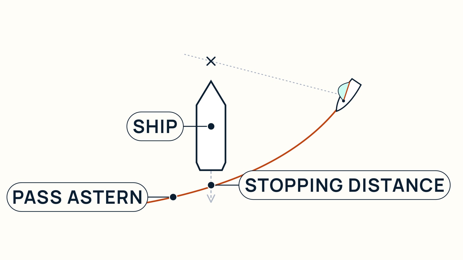 A locator diagram on a pale cream background. A large elongated white hull, outlined in navy, points up the page and is labeled SHIP; a dashed grey arrow trails down from her stern, labeled STOPPING DISTANCE. To the upper right, a small white hull with a pale teal sail and burnt-orange boom sits near the top of the frame; a faint grey dashed line runs from her up and to the left, crossing well ahead of the ship's bow at a dark X, while a solid burnt-orange curved line, labeled PASS ASTERN, traces the path she actually sails, curving down and passing clearly behind the ship's stern.
