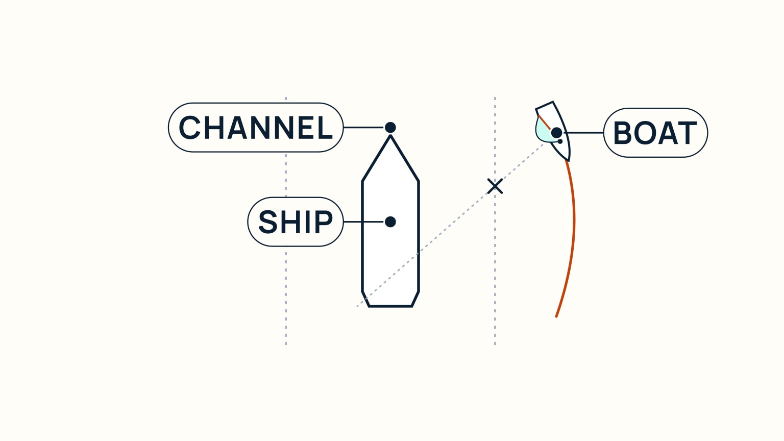 A locator diagram on a pale cream background. Two dashed grey vertical lines run down the frame, marking a channel, labeled CHANNEL at the top. Between them, a large elongated white hull with a pointed bow, outlined in navy, points up the channel and is labeled SHIP. To the right of the channel, a small white hull with a pale teal sail and burnt-orange boom is labeled BOAT; a faint grey dashed line runs from her down and to the left, crossing the channel's right-hand boundary at a dark X, while a solid burnt-orange curved line traces the path she actually sails, staying outside the channel the whole way down.