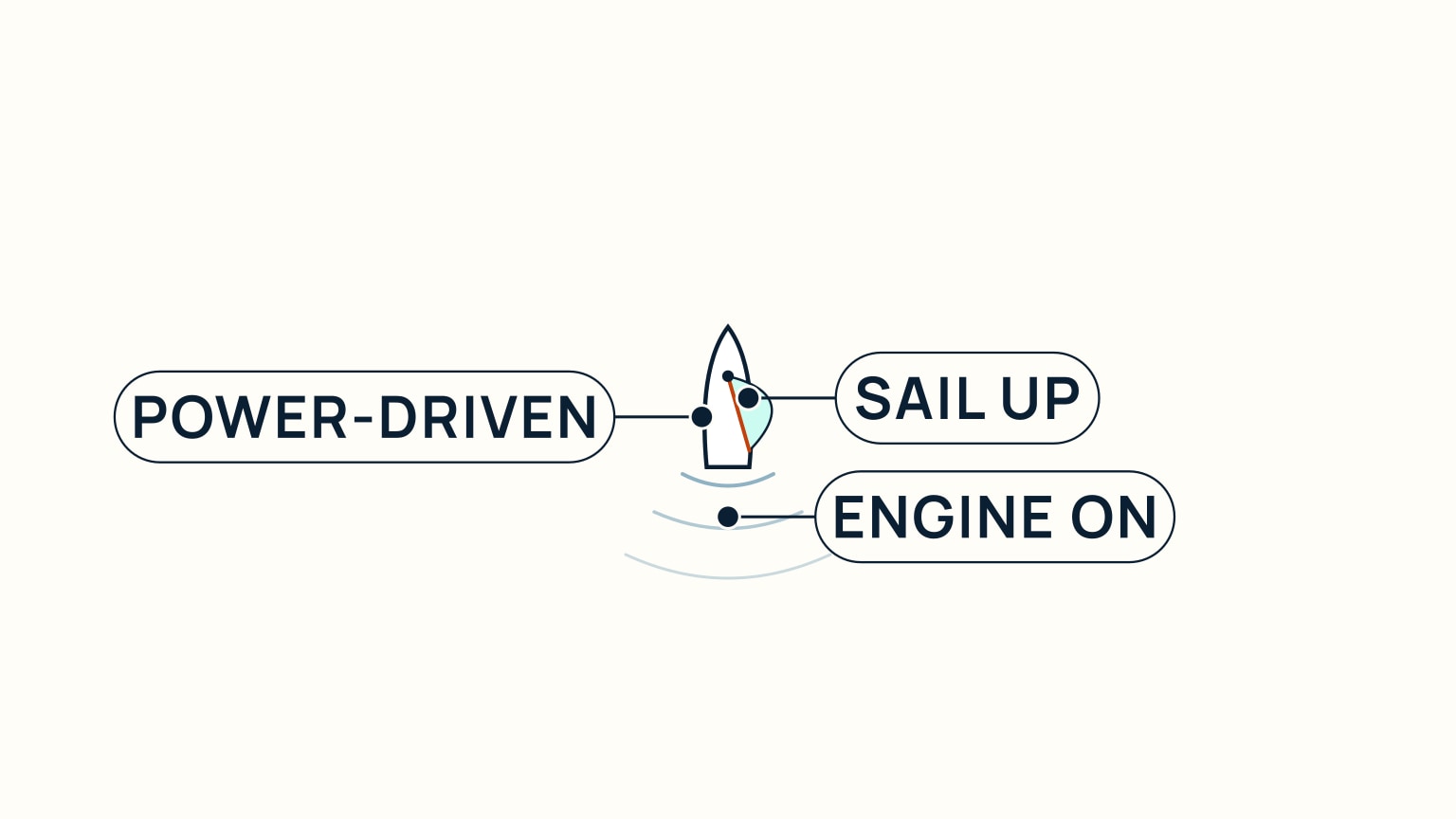 A pale cream background. A single white hull, outlined in navy, points up the page with a pale teal triangular sail and burnt-orange boom, labeled SAIL UP; the hull itself is labeled POWER-DRIVEN. Below her stern, three widening, fading pale-blue ripple arcs trail down the page, labeled ENGINE ON.