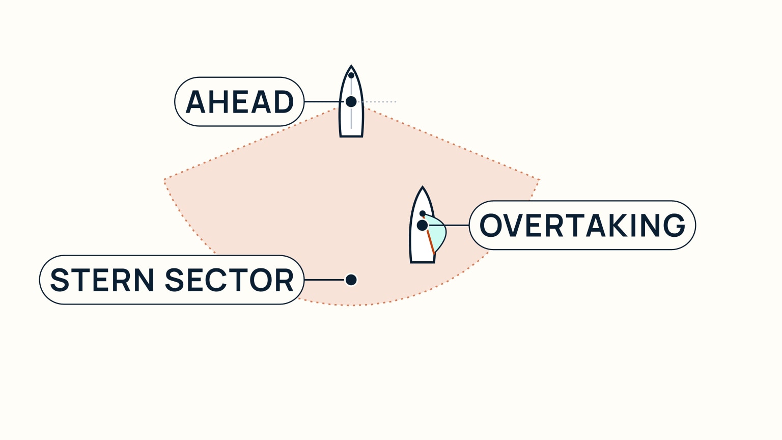 A locator diagram on a pale cream background. Near the top, a plain white hull, outlined in navy with a small dark dot and a thin grey centreline, points up the page and is labeled AHEAD; a dotted grey line crosses her hull marking her beam. Below and behind her, a wide pale-orange, fan-shaped zone with a dashed orange border opens downward from her position and is labeled STERN SECTOR. Inside that zone, toward its lower-right, a second white hull of similar size, also pointing up the page and carrying a pale teal triangular sail with a burnt-orange boom, is labeled OVERTAKING.