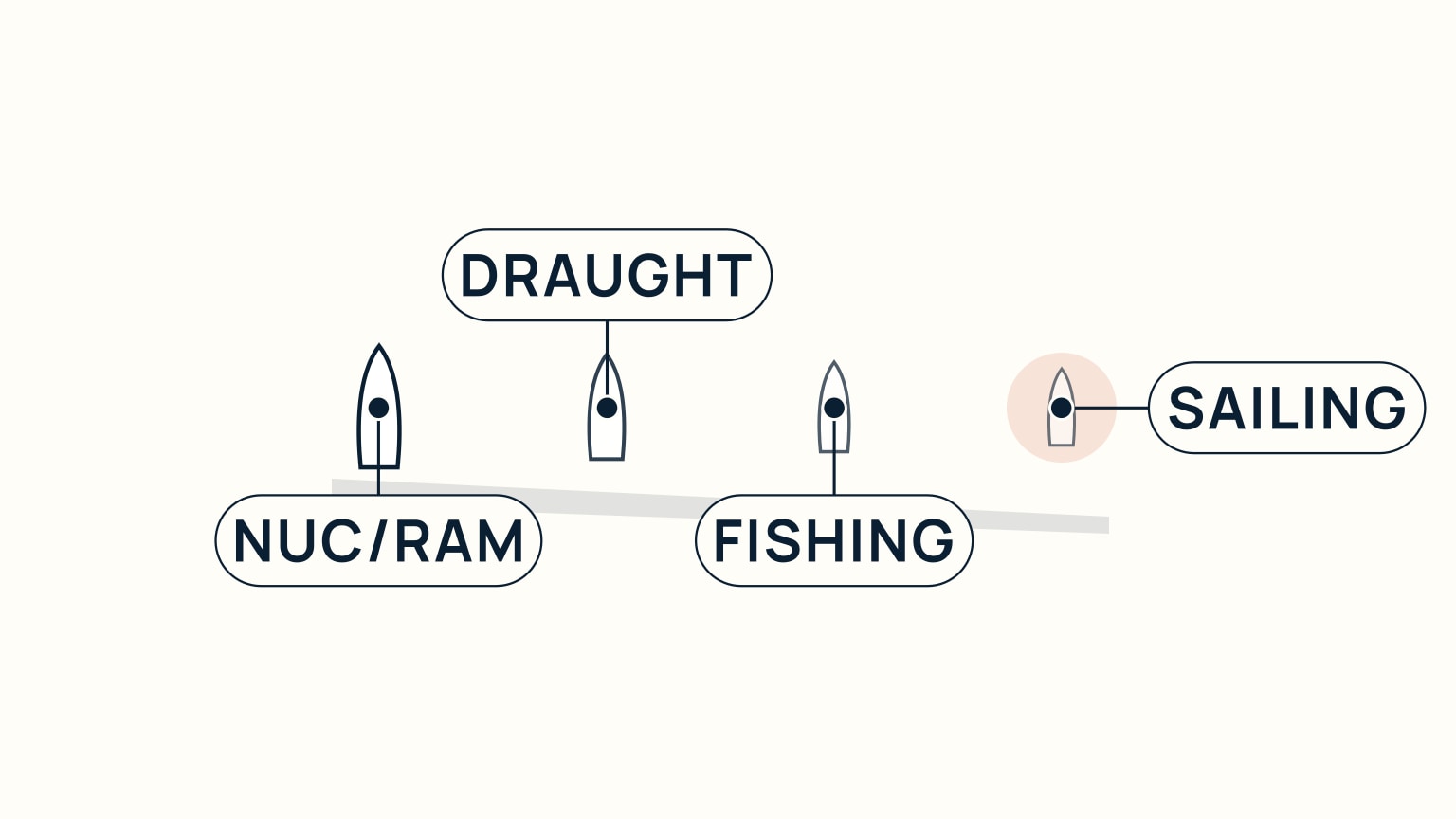 A pale cream background. Four simplified boat hull outlines stand in a row, bows pointing up, shrinking in size and fading in solidity from left to right. A thin grey wedge beneath the row is tall on the left and tapers to a sliver on the right. Leader lines from each hull run to plates reading, left to right: NUC/RAM, DRAUGHT, FISHING, SAILING; the rightmost, smallest hull, labeled SAILING, sits inside a soft orange halo.