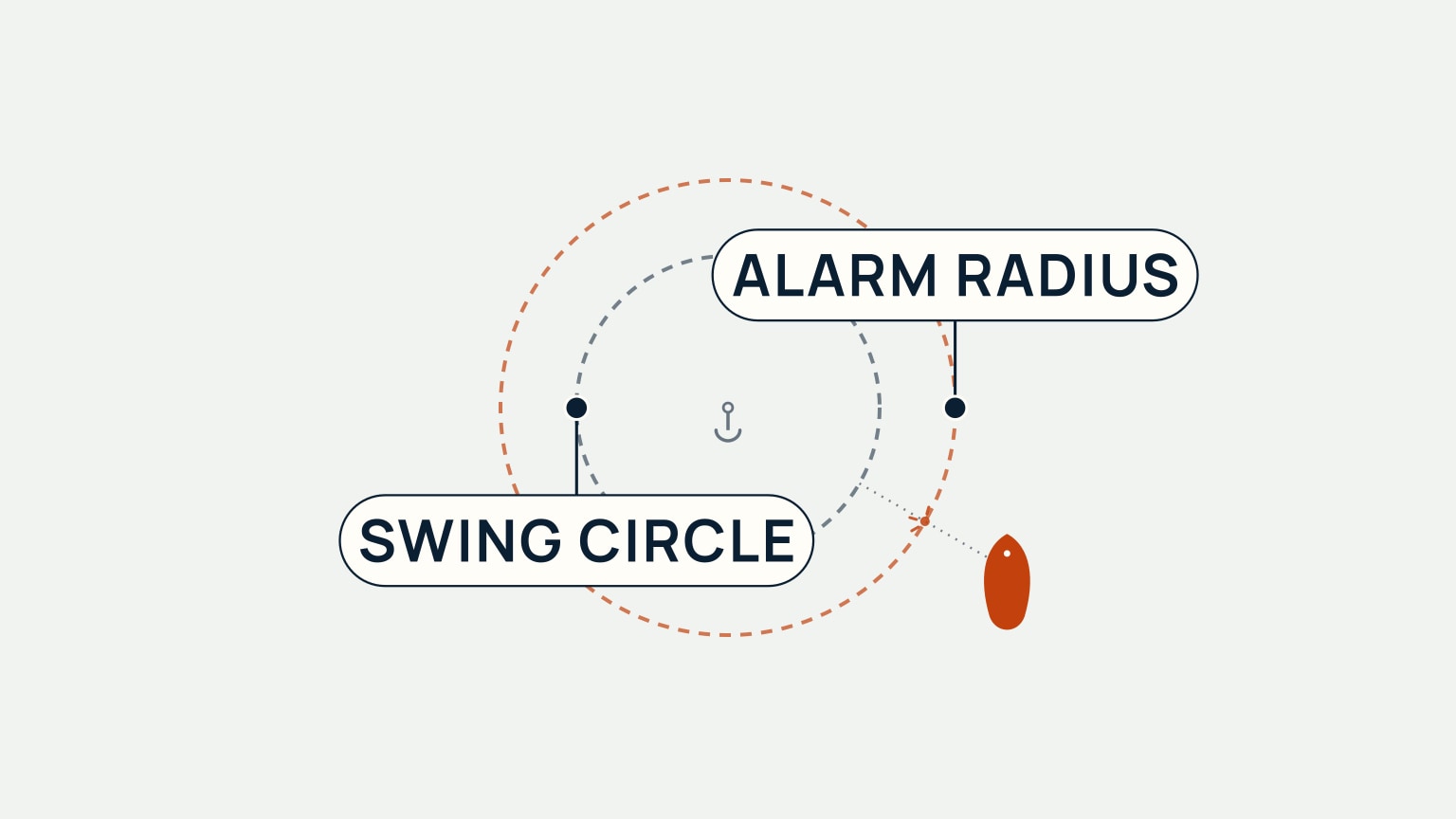 Overhead scene with two concentric dashed circles around an anchor symbol, the inner smaller circle labeled as the ordinary swing circle and a visibly larger outer circle as the alarm radius, with a boat's drag track crossing outside both