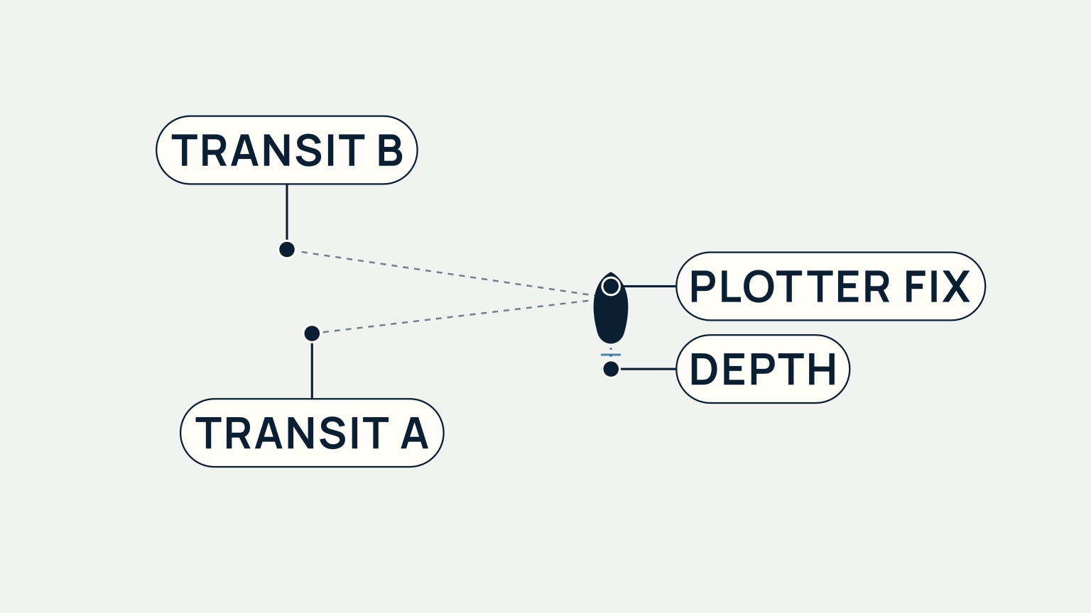 Overhead scene of a sailboat just after anchoring, with dashed lines running to two shore marks labeled Transit A and Transit B, a small depth-check mark labeled Depth, and the boat's own position labeled Plotter fix