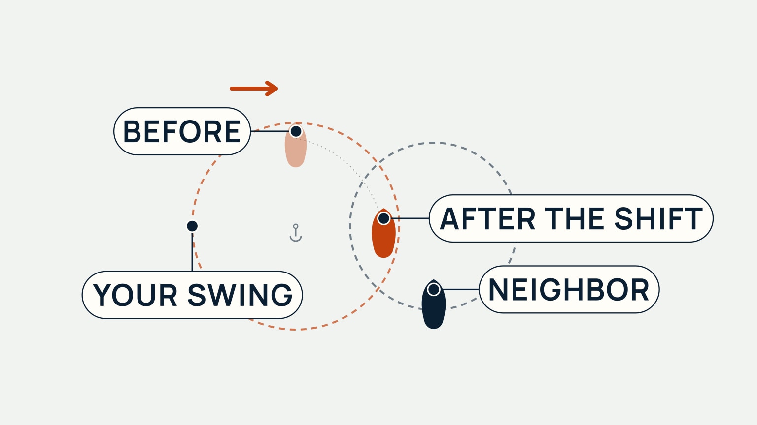 Overhead scene showing your swing circle, labeled Your swing, around your anchor, with two boat positions on its edge labeled Before and After the shift, next to a neighboring boat labeled Neighbor whose swing circle overlaps yours — the After position sits inside the neighbor's circle while Before sits clear of it