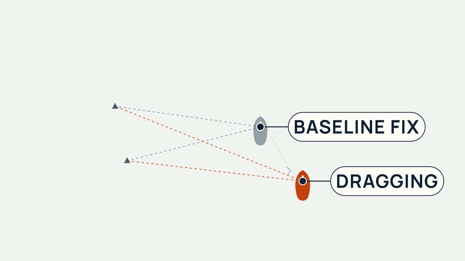 Overhead scene showing the boat's faded original position, labeled Baseline fix, with dashed bearing lines to two fixed shore marks, and a solid orange dragged position further off, labeled Dragging, with bearing lines to the same two marks now at a visibly different angle