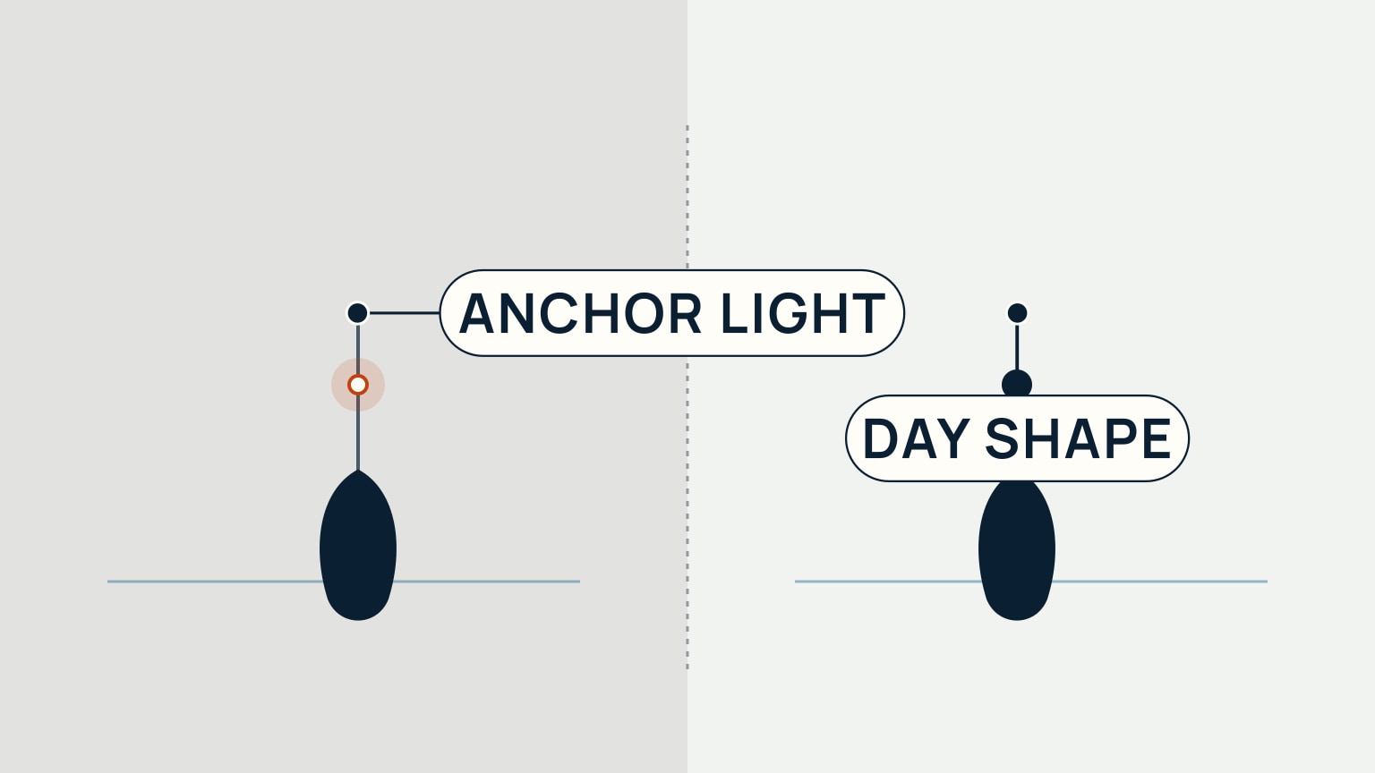 Split scene divided by a dashed line: on the darker left half, a boat shows a small glowing light at the masthead labeled Anchor light; on the brighter right half, the same boat shows a solid ball at the masthead labeled Day shape