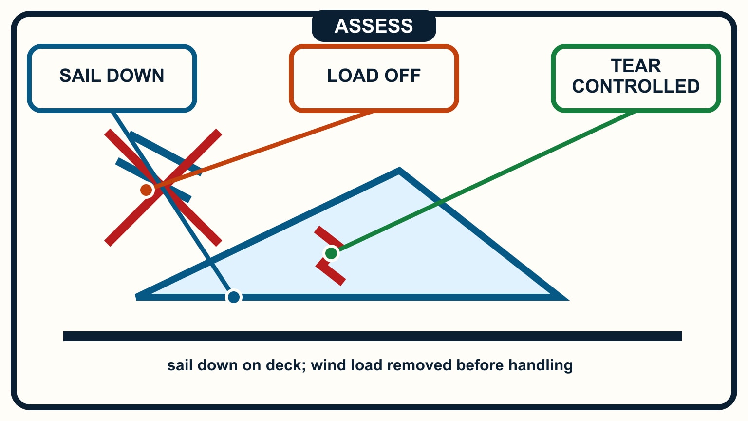 The sail lies on deck while crossed wind arrows show that load has been removed.