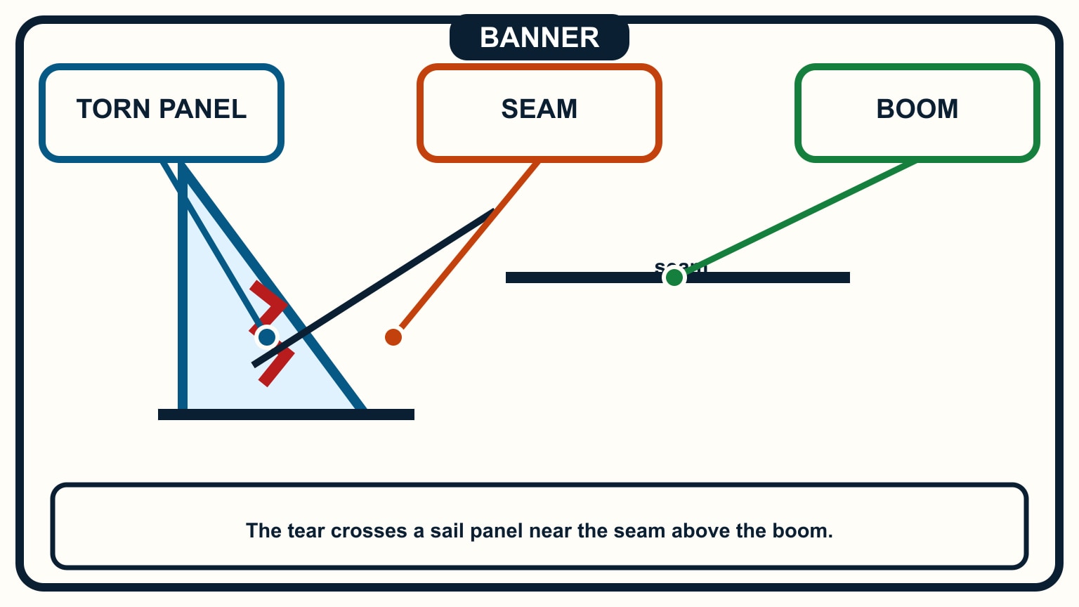 A jagged tear crosses a sail panel near a seam above the boom.