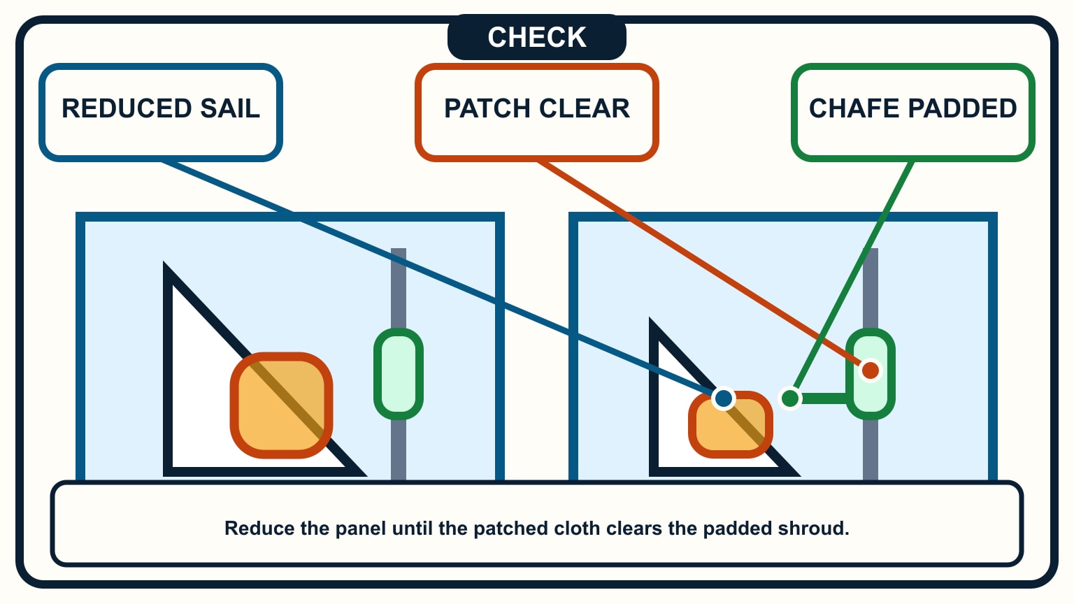 A full panel rubs a padded shroud while the reduced panel leaves a visible gap between patch and shroud.