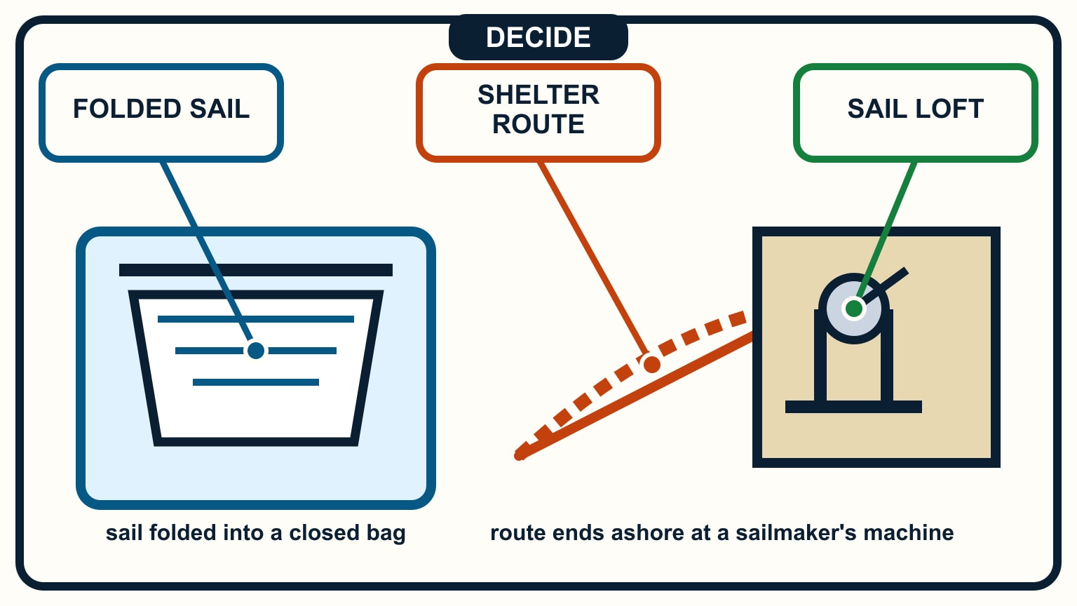 A folded sail is enclosed in a bag and a route ends at a sewing machine ashore.