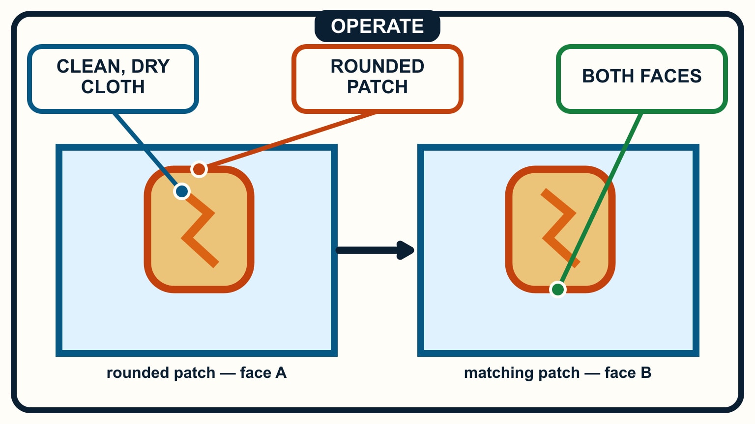 Rounded patches cover the same tear on the front and back faces of the cloth.
